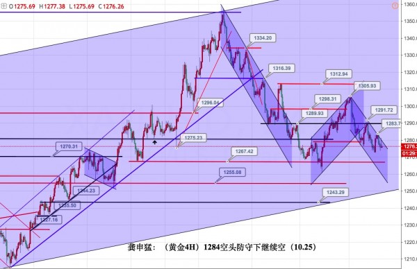 黄金以1284为空头防守继续空