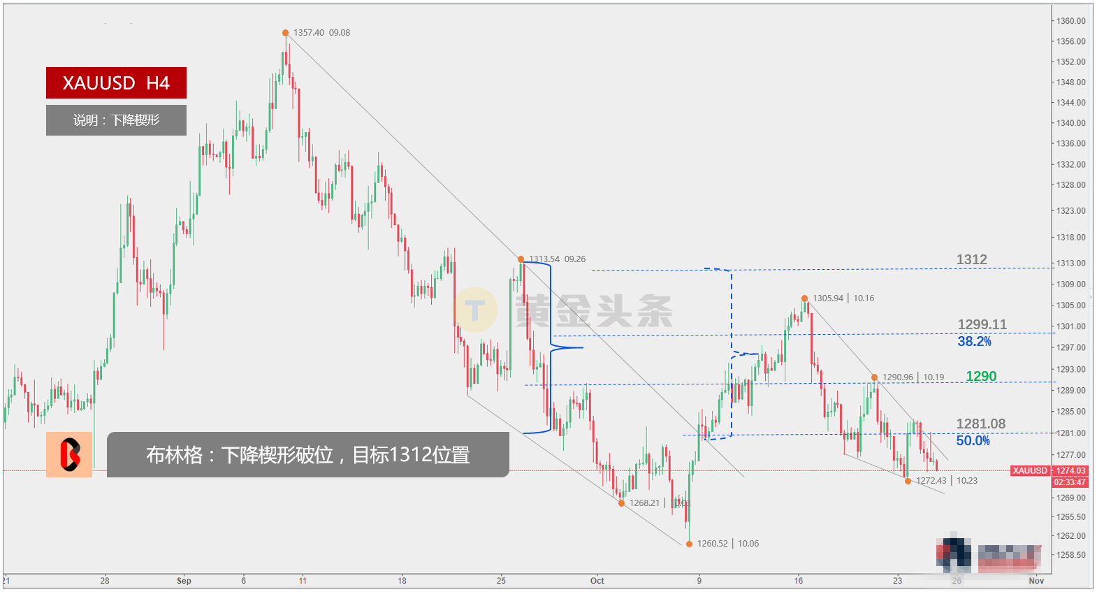 黄金未能破位1281 今日小心通道新低