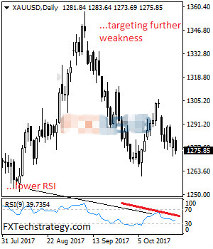 金价未能守住周一涨幅 目前面临进一步疲弱