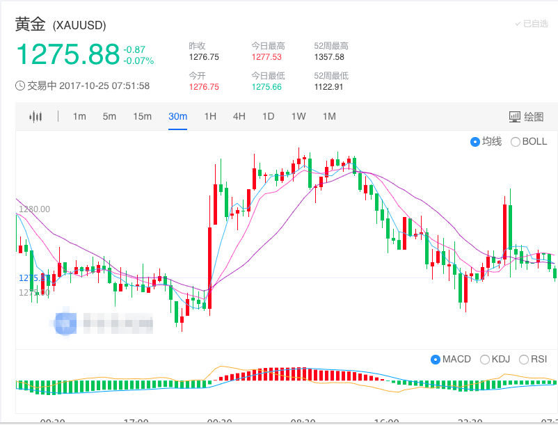 特朗普与共和党议员大打嘴仗 黄金维持三周低位