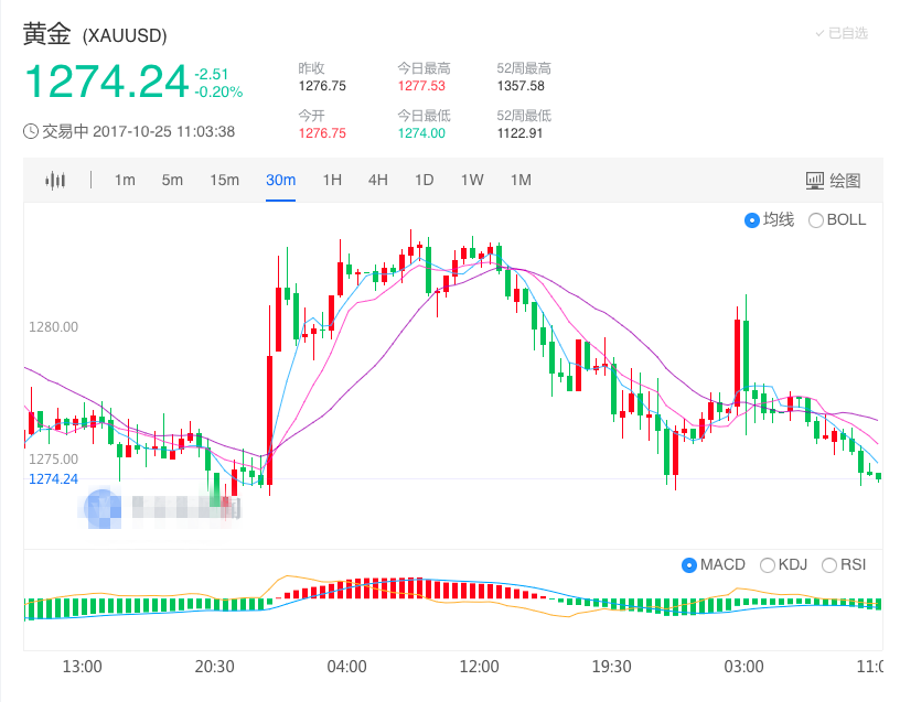 特朗普与共和党议员大打嘴仗 黄金维持三周低位