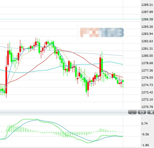 现货黄金承压下挫 接近逾两周低位