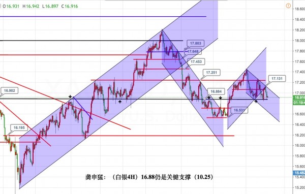 黄金以1284为空头防守继续空