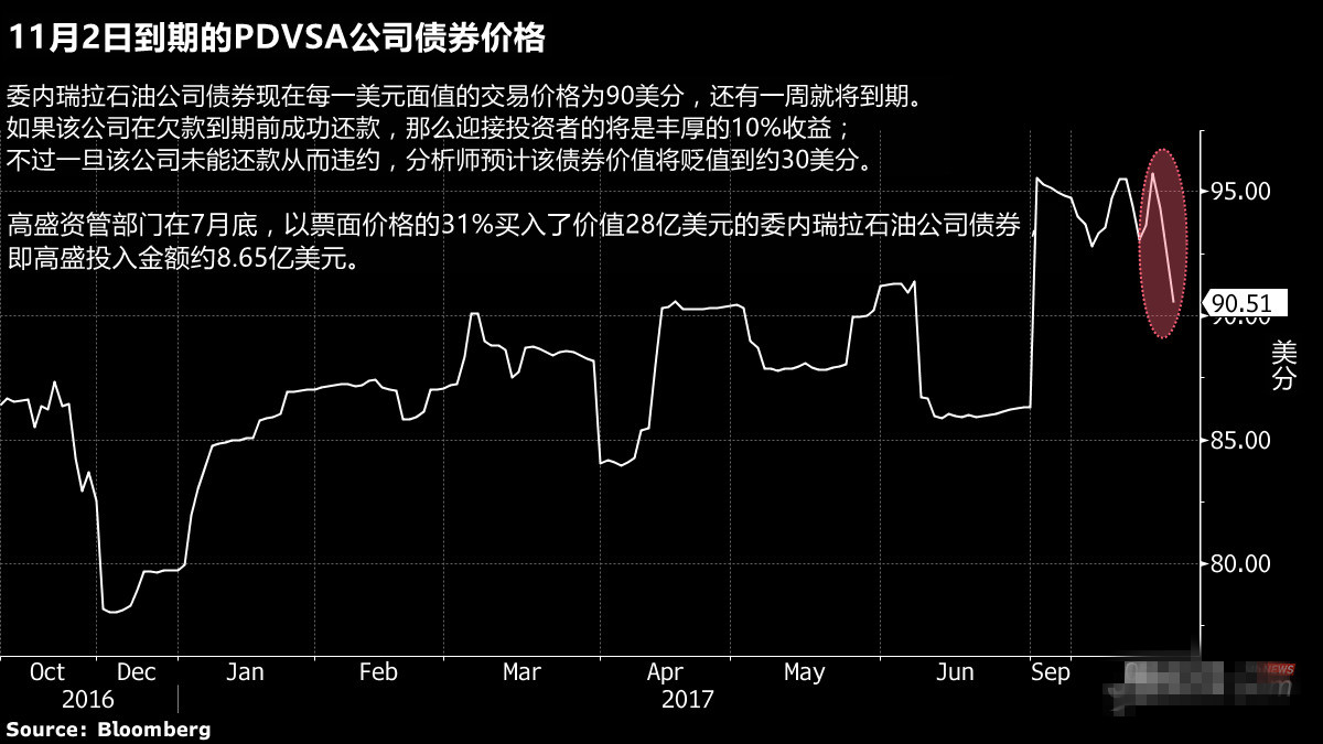 委内瑞拉的举动或是近期金价走低的另一个原因