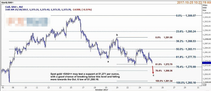 国际现货黄金亚洲时段下滑 刷新逾两周低位