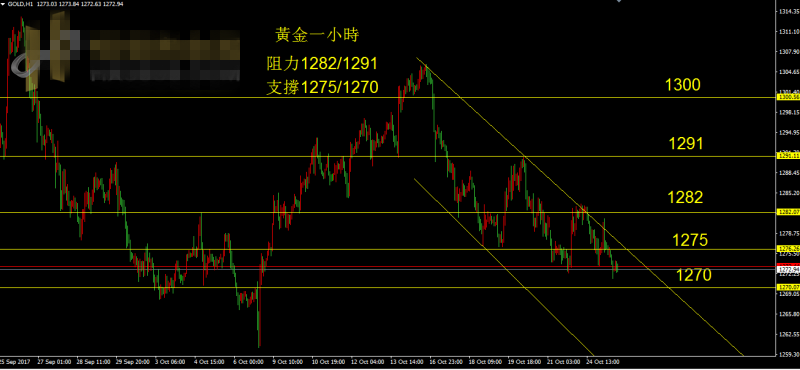 黄金过山车 建议以观望为主