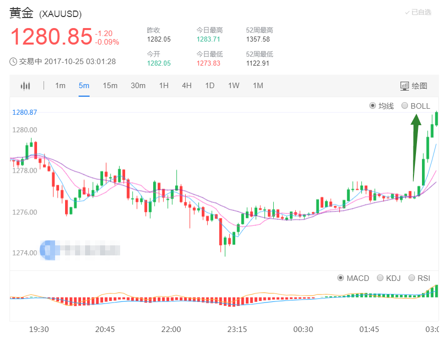 三名共和党人可能不支持税改计划 现货黄金短线上扬