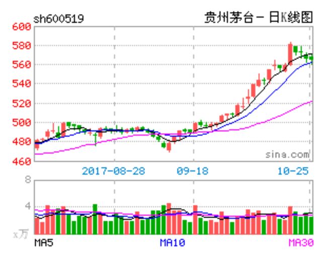 茅台日赚近7300万 净利润同比增长六成