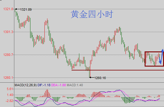 近期黄金区间震荡级别走势 短线黄金有筑底迹象