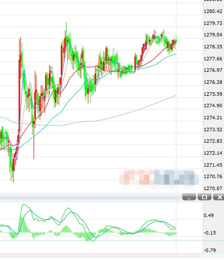 国际现货黄金回探1280 须关注1271-1301区间突破