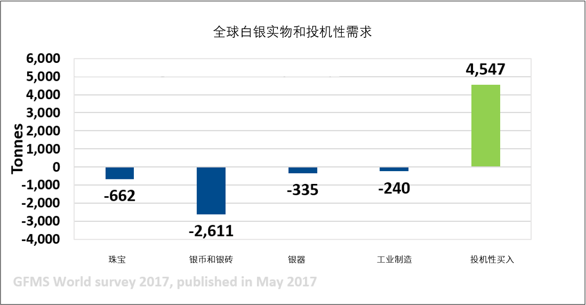 实体白银卖出抵消白银上涨力量 多头仍有增涨空间