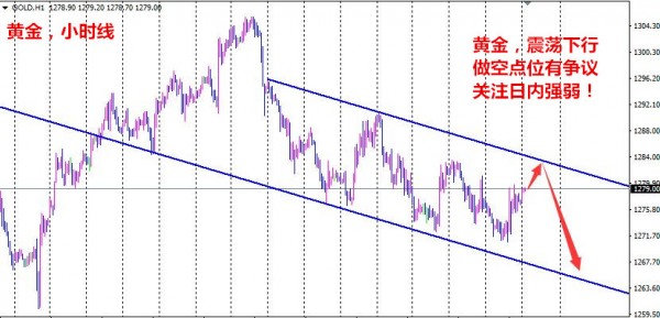 黄金激进1280空 保守1283空