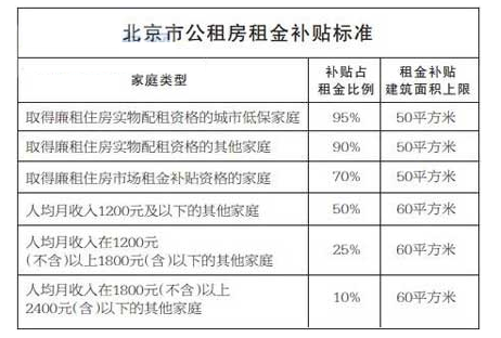 公租房收入证明_北京公租房收入标准