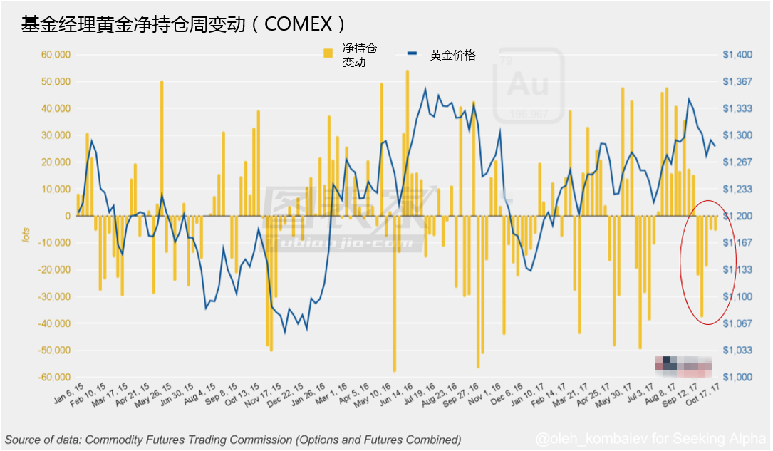 黄金市场开始倾向熊市 黄金及SPDR黄金ETF将持续走低