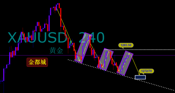 黄金价格呈现强阳拉升 今日欧盘形态尤为重点
