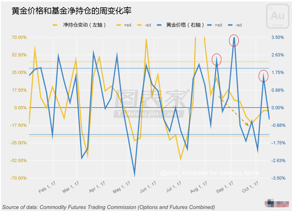 黄金市场开始倾向熊市 黄金及SPDR黄金ETF将持续走低