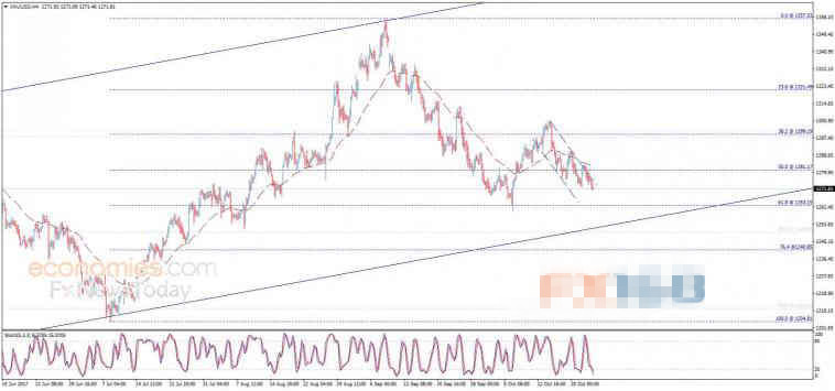 金价仍处于小型下跌通道之中