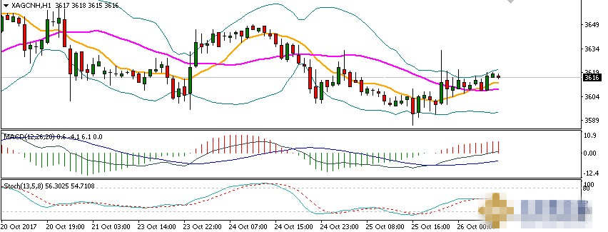 黄金日内仍操作区间 轻仓短线获利为主