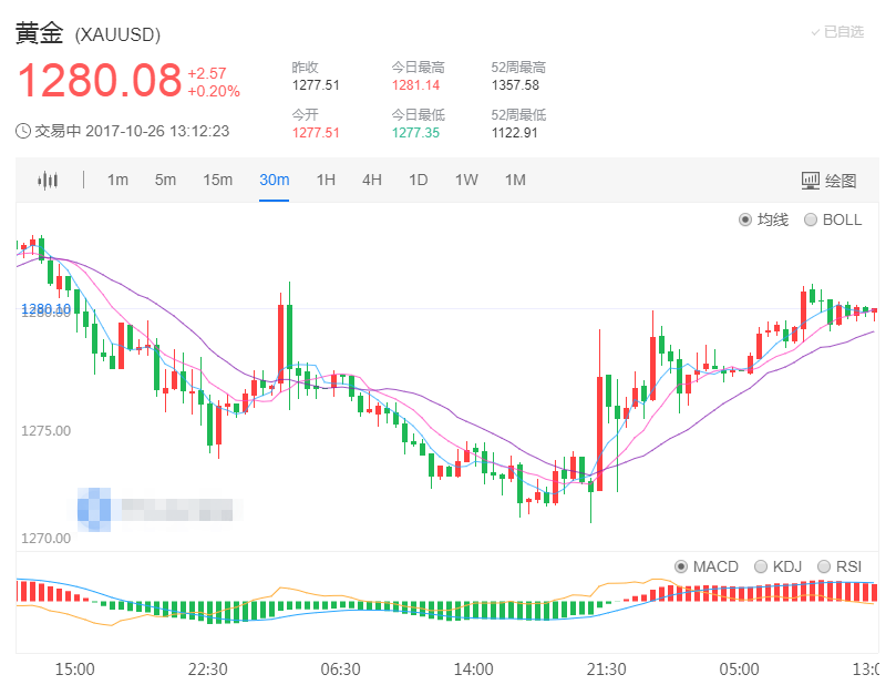 受西班牙分裂危机影响 黄金站上1280关口