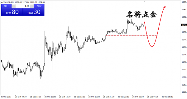 黄金现阶段1281附近做空