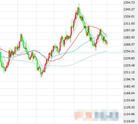 市场开启调整模式 黄金止跌反弹