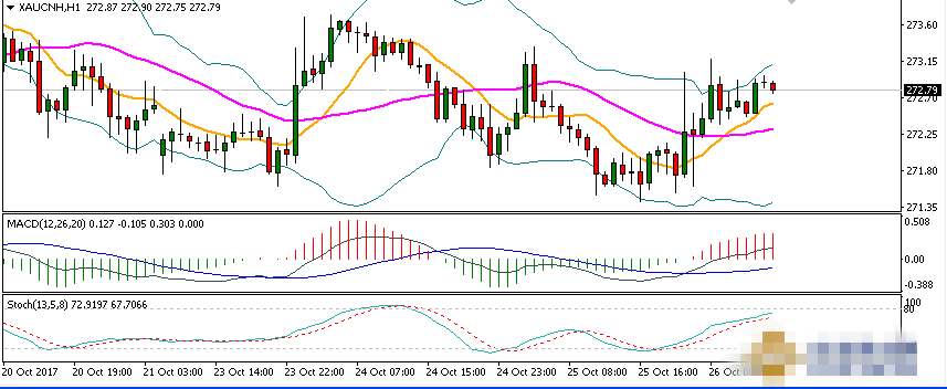 黄金日内仍操作区间 轻仓短线获利为主