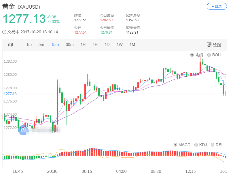 加泰罗尼亚主席准备独立宣言 黄金攀升到1280上方后回落