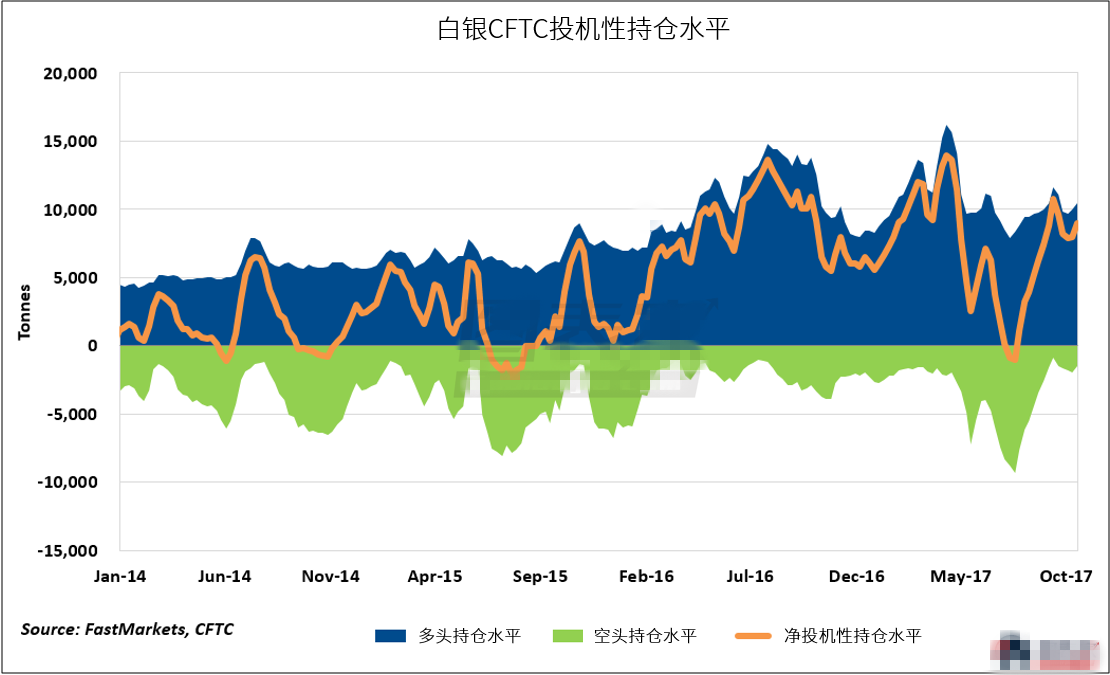 实体白银卖出抵消白银上涨力量 多头仍有增涨空间