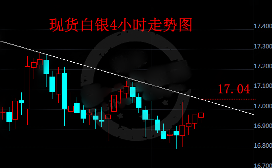 现货白银昨日欧盘触底反弹 上行阻力位位于17.04