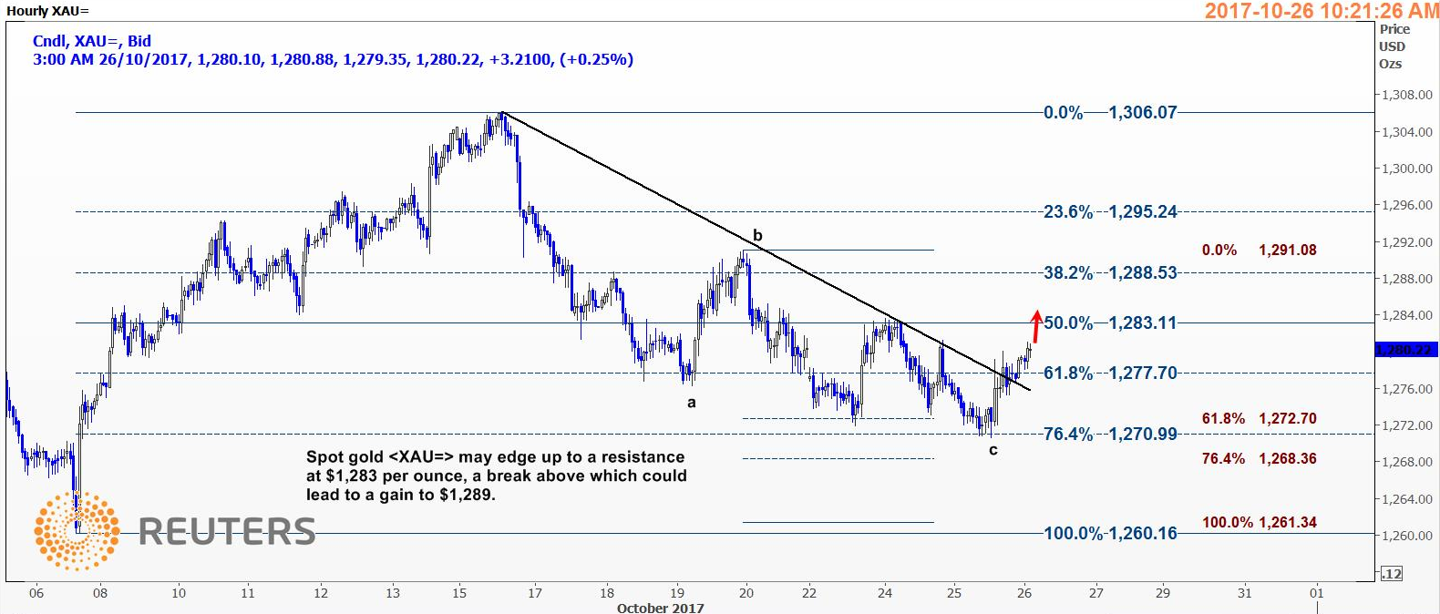 现货金或微幅涨至1283阻力位 若升破则可涨至1289