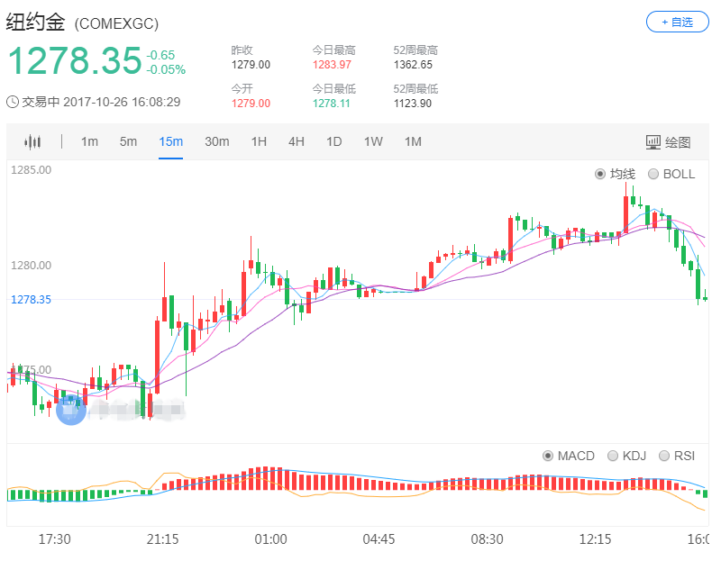 加泰罗尼亚主席准备独立宣言 黄金攀升到1280上方后回落