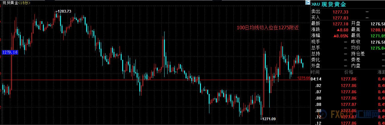 朝鲜及加泰罗尼亚局势紧张 金价重回100日均线之上