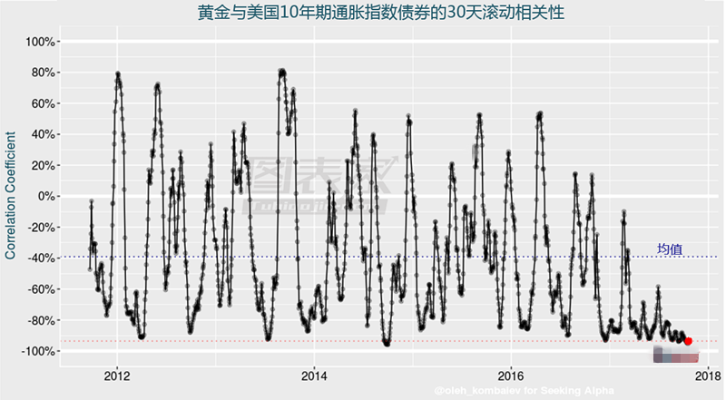 黄金市场开始倾向熊市 黄金及SPDR黄金ETF将持续走低