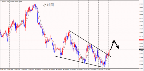黄金支撑无太大波动 建议多看少动
