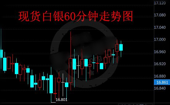 现货白银昨日欧盘触底反弹 上行阻力位位于17.04