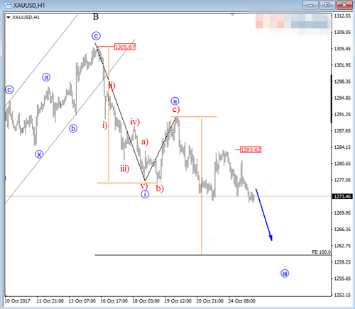 黄金价格自1305走出看跌趋势 疲态或延续至1260