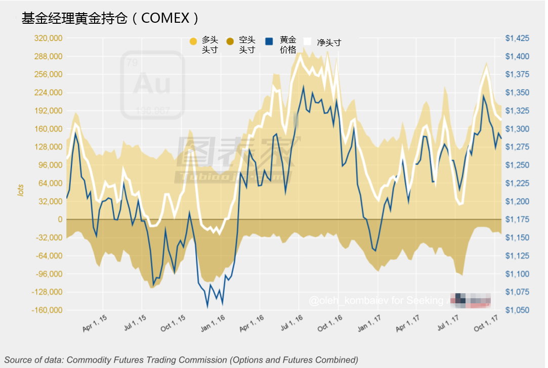 黄金市场开始倾向熊市 黄金及SPDR黄金ETF将持续走低