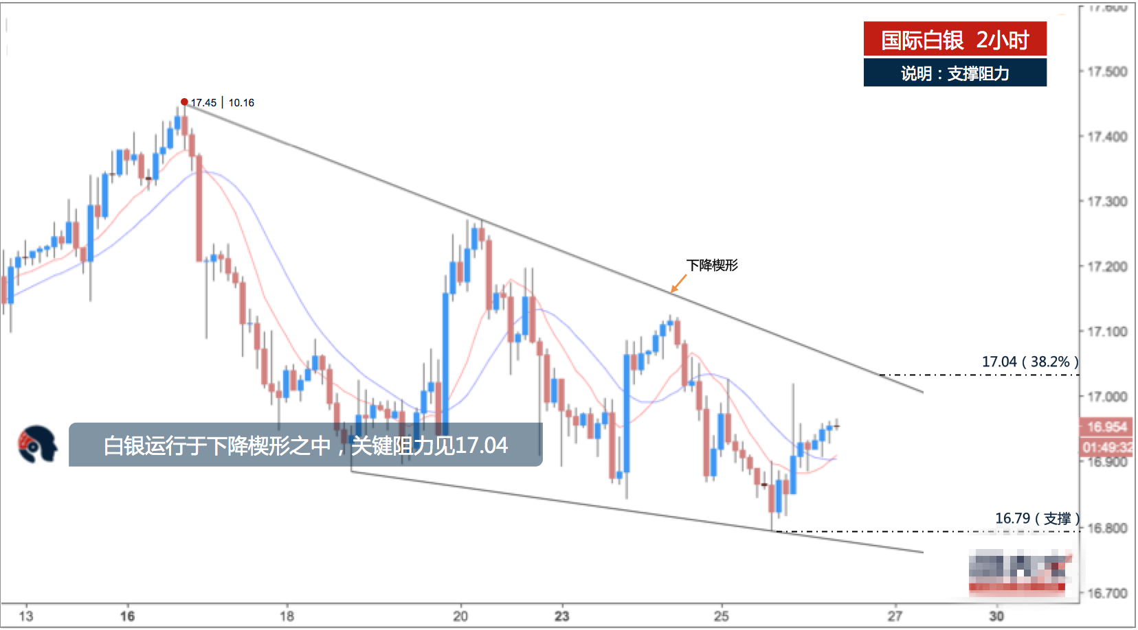 白银价格运行于下降楔形之中 震荡走低