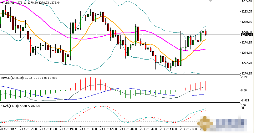 黄金日内仍操作区间 轻仓短线获利为主