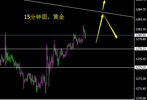 金价震荡形式上攻 1275低多防守