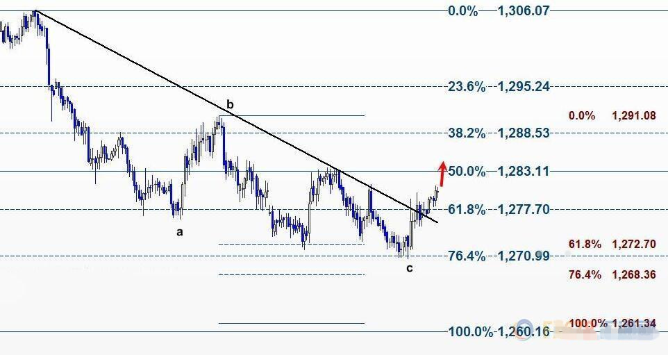 美元走软欧元走强 现货黄金价格上涨