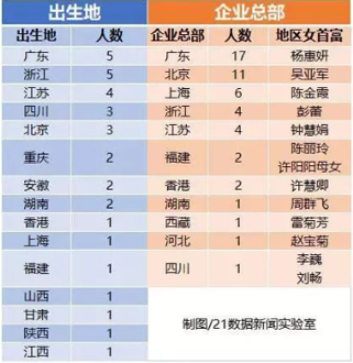 2017胡润女富豪榜出炉 杨惠妍再次刷新女首富财富
