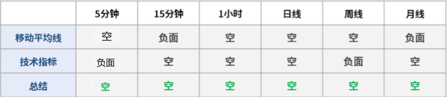 白银目前下降动能较强 预计价格将继续走低