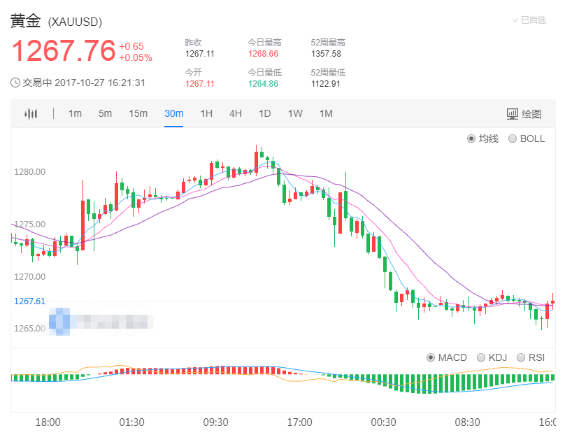 西班牙决定暂停加泰自治权 黄金从日内低位反弹