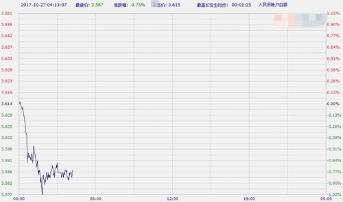 10.27中国工行纸黄金纸白银亚市早盘双双下跌