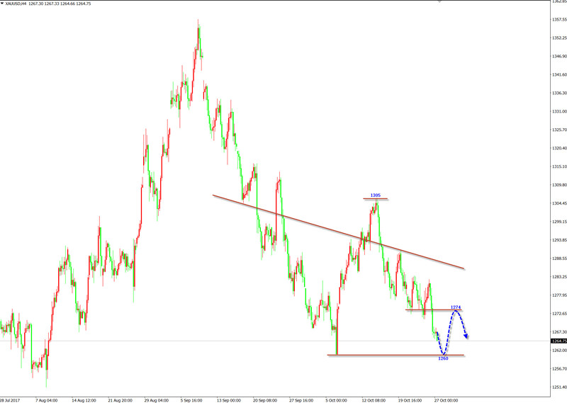 金价趋弱发展 反弹后再行顺势跟空为宜