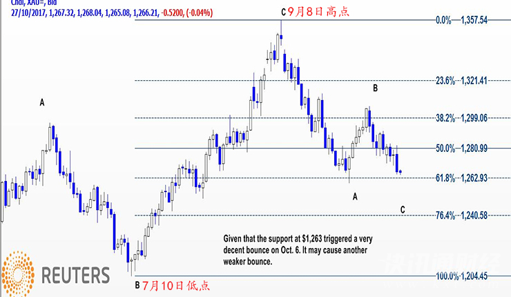 美国将于今晚公布三季度GDP 金价可能会进一步下挫