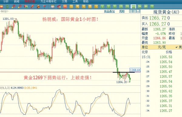 黄金保持低位震荡运行 重点关注1261