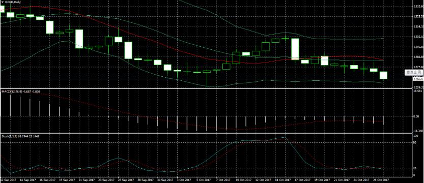 10.26国际金价下跌至三周低位 因美元大幅上涨