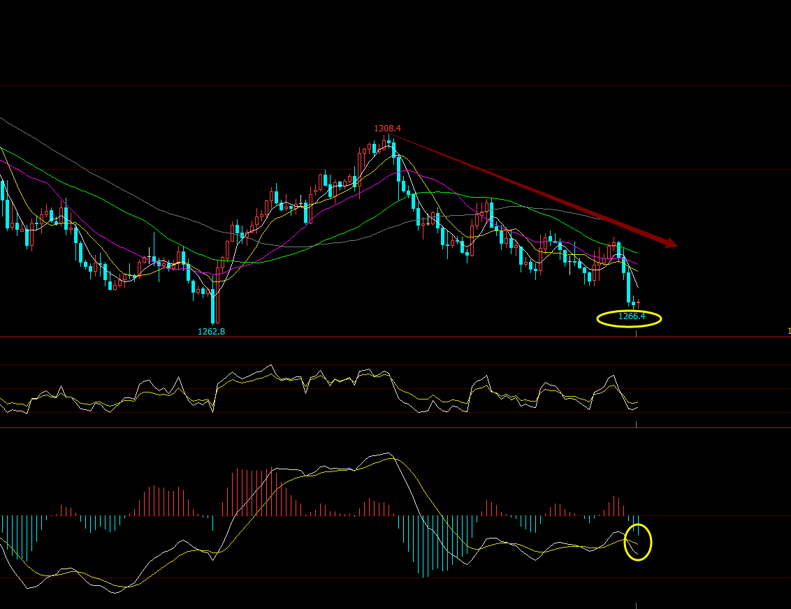 黄金再次走出黑三兵形态 创出新低1266.4